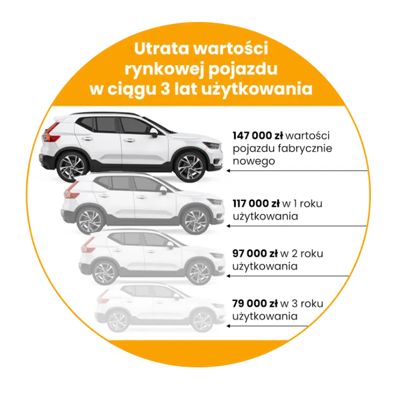 Zobacz, jak odzyskujesz 100% ceny