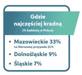 Kradzieże samochodów w Polsce